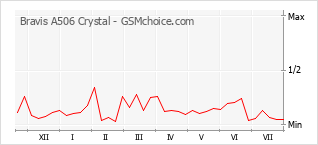 Popularity chart of Bravis A506 Crystal