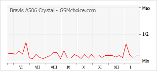 Gráfico de los cambios de popularidad Bravis A506 Crystal