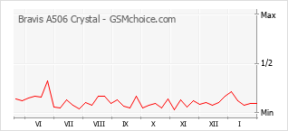 Traçar mudanças de populariedade do telemóvel Bravis A506 Crystal