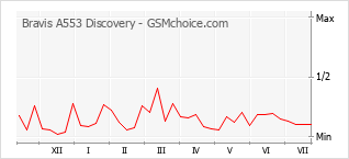 Popularity chart of Bravis A553 Discovery