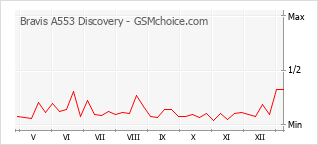 Gráfico de los cambios de popularidad Bravis A553 Discovery