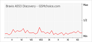Populariteit van de telefoon: diagram Bravis A553 Discovery