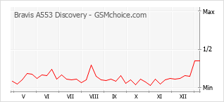 手机声望改变图表 Bravis A553 Discovery