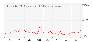 手機聲望改變圖表 Bravis A553 Discovery
