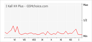 Gráfico de los cambios de popularidad I Kall K4 Plus