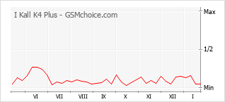 Grafico di modifiche della popolarità del telefono cellulare I Kall K4 Plus