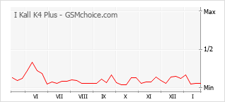 Traçar mudanças de populariedade do telemóvel I Kall K4 Plus