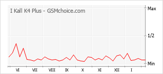 Диаграмма изменений популярности телефона I Kall K4 Plus