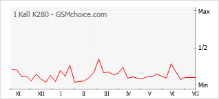 Popularity chart of I Kall K280