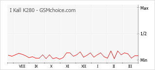 Gráfico de los cambios de popularidad I Kall K280