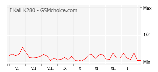 Grafico di modifiche della popolarità del telefono cellulare I Kall K280