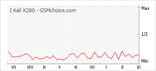 Populariteit van de telefoon: diagram I Kall K280