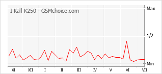 Popularity chart of I Kall K250