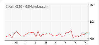 Grafico di modifiche della popolarità del telefono cellulare I Kall K250