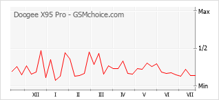 Popularity chart of Doogee X95 Pro