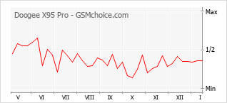 Gráfico de los cambios de popularidad Doogee X95 Pro