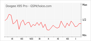 Le graphique de popularité de Doogee X95 Pro