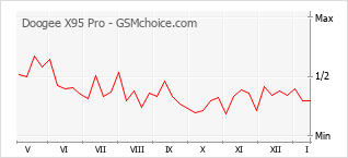 Grafico di modifiche della popolarità del telefono cellulare Doogee X95 Pro