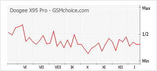 Traçar mudanças de populariedade do telemóvel Doogee X95 Pro
