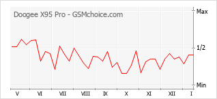 Диаграмма изменений популярности телефона Doogee X95 Pro