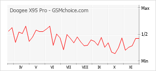 手机声望改变图表 Doogee X95 Pro