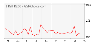Popularity chart of I Kall K260