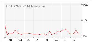 Grafico di modifiche della popolarità del telefono cellulare I Kall K260