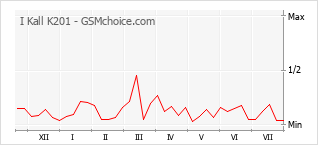 Popularity chart of I Kall K201