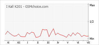 Gráfico de los cambios de popularidad I Kall K201