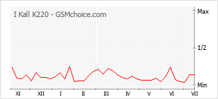 Gráfico de los cambios de popularidad I Kall K220