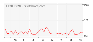 Le graphique de popularité de I Kall K220