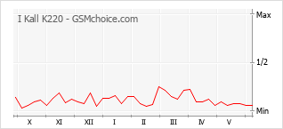 Grafico di modifiche della popolarità del telefono cellulare I Kall K220