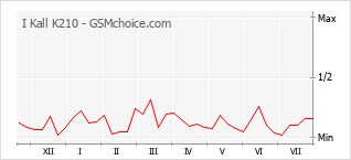 Gráfico de los cambios de popularidad I Kall K210