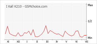 Le graphique de popularité de I Kall K210