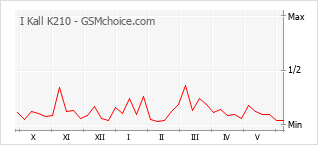 Grafico di modifiche della popolarità del telefono cellulare I Kall K210