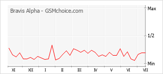 Gráfico de los cambios de popularidad Bravis Alpha