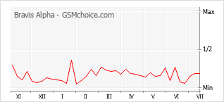 Le graphique de popularité de Bravis Alpha
