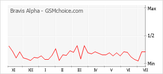 Grafico di modifiche della popolarità del telefono cellulare Bravis Alpha