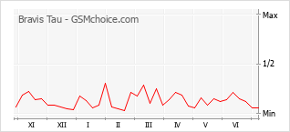 Gráfico de los cambios de popularidad Bravis Tau
