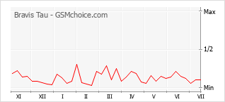 Le graphique de popularité de Bravis Tau