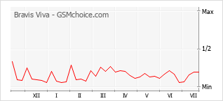Popularity chart of Bravis Viva