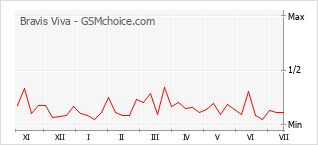 Grafico di modifiche della popolarità del telefono cellulare Bravis Viva
