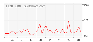 Popularity chart of I Kall K800