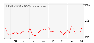 Gráfico de los cambios de popularidad I Kall K800