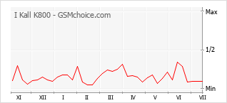 Grafico di modifiche della popolarità del telefono cellulare I Kall K800
