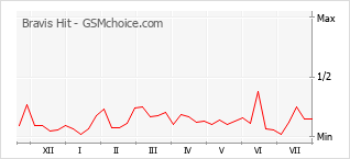 Popularity chart of Bravis Hit