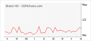 Gráfico de los cambios de popularidad Bravis Hit