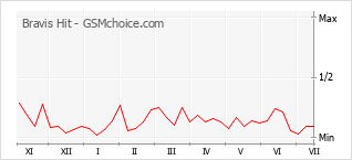 Le graphique de popularité de Bravis Hit