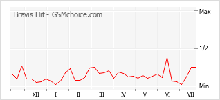 Grafico di modifiche della popolarità del telefono cellulare Bravis Hit