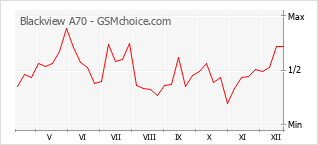 Diagramm der Poplularitätveränderungen von Blackview A70
